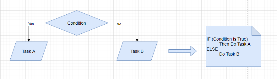 if_flowchart_to_code