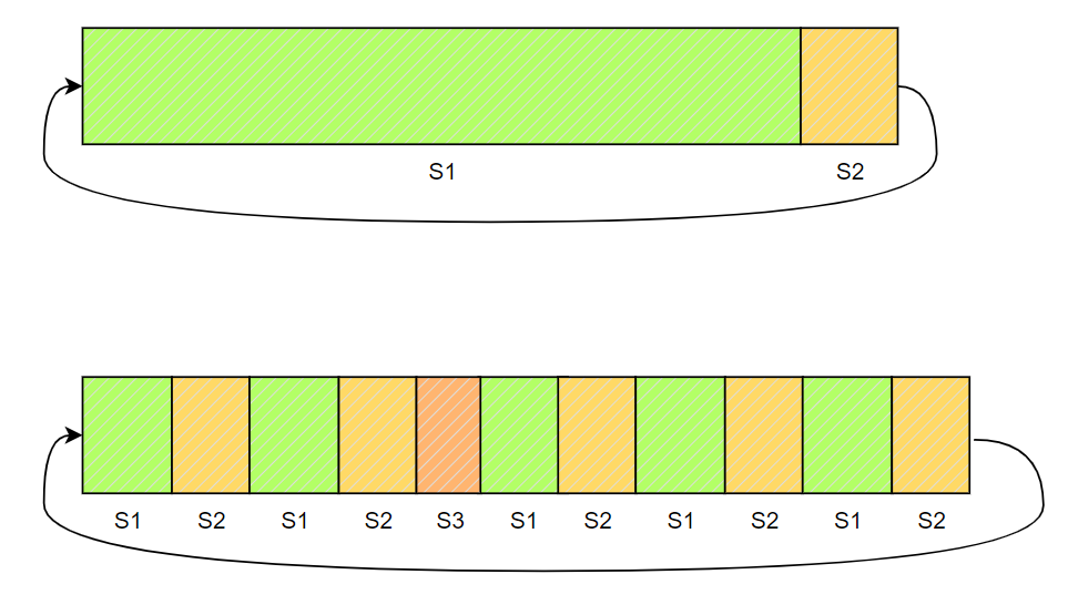 concurrent