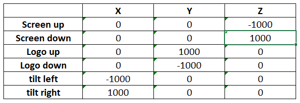 Determine gesture