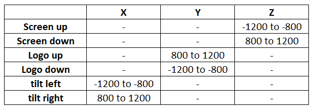 Determine gesture