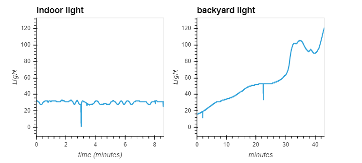 light_level_plots