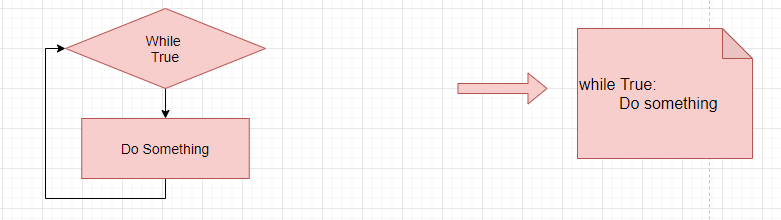 whileTrue_flowchart_to_code